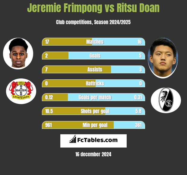 Jeremie Frimpong vs Ritsu Doan h2h player stats