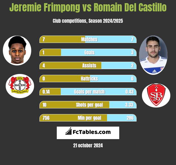 Jeremie Frimpong vs Romain Del Castillo h2h player stats