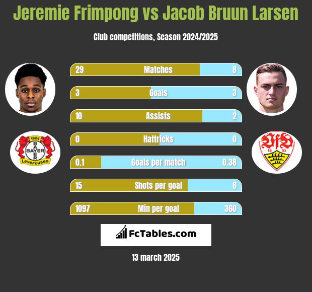 Jeremie Frimpong vs Jacob Bruun Larsen h2h player stats