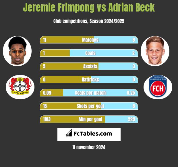 Jeremie Frimpong vs Adrian Beck h2h player stats