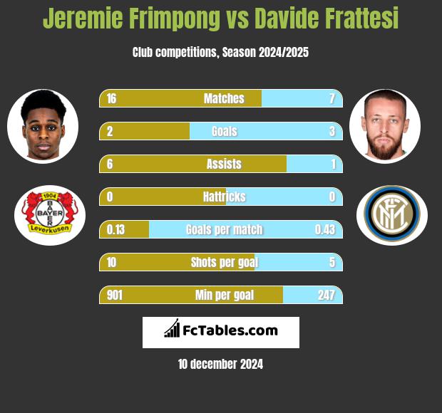 Jeremie Frimpong vs Davide Frattesi h2h player stats