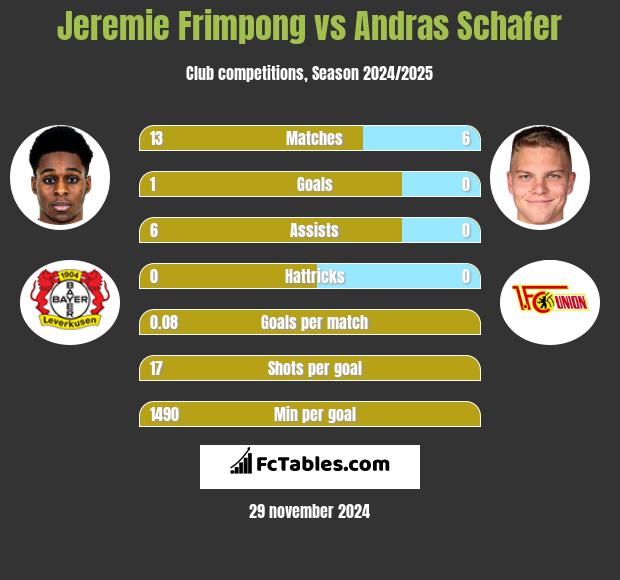 Jeremie Frimpong vs Andras Schafer h2h player stats