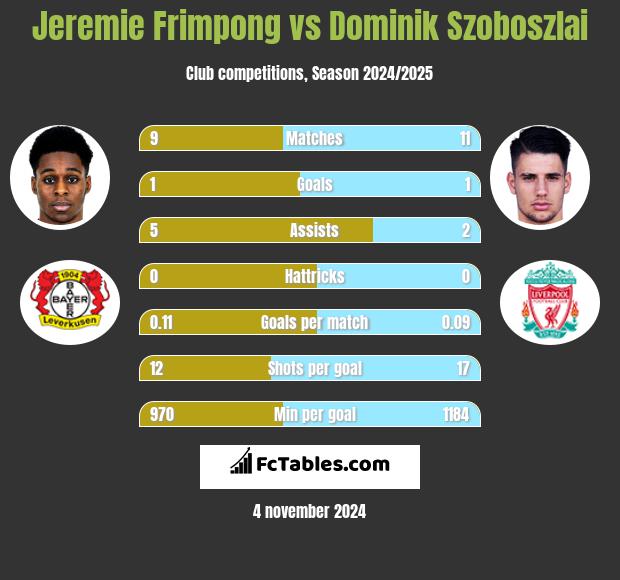 Jeremie Frimpong vs Dominik Szoboszlai h2h player stats