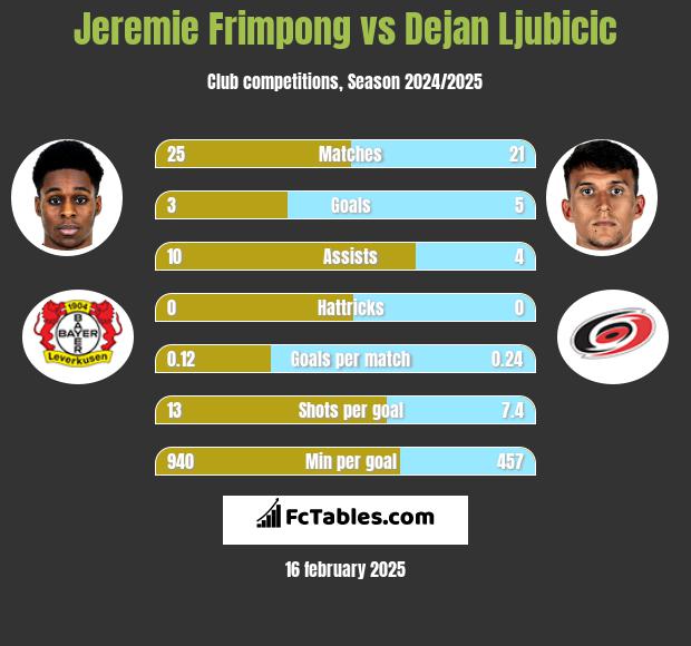 Jeremie Frimpong vs Dejan Ljubicic h2h player stats