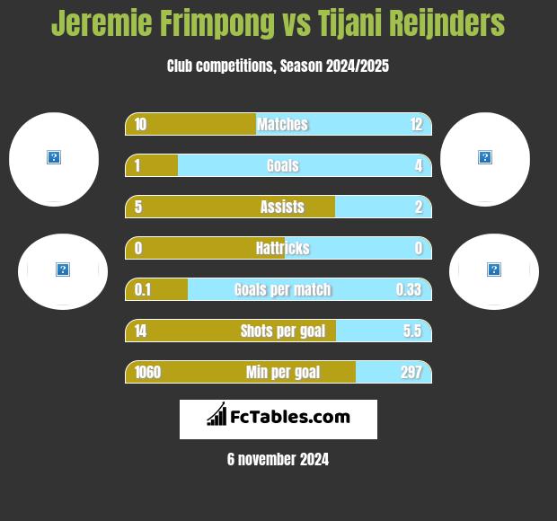 Jeremie Frimpong vs Tijani Reijnders h2h player stats