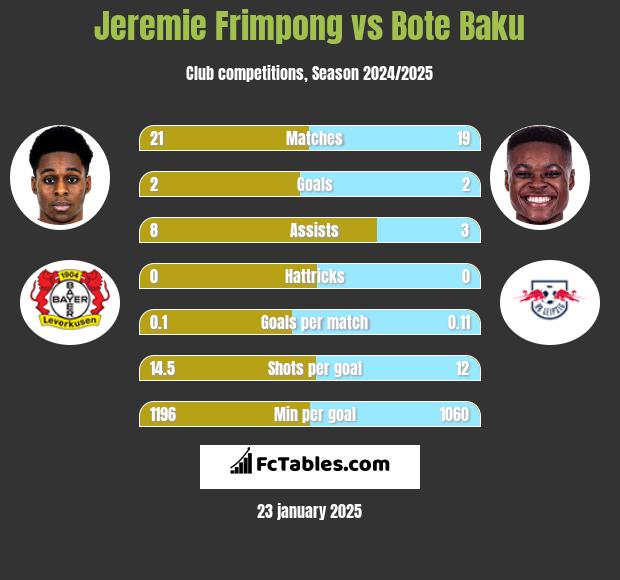 Jeremie Frimpong vs Bote Baku h2h player stats