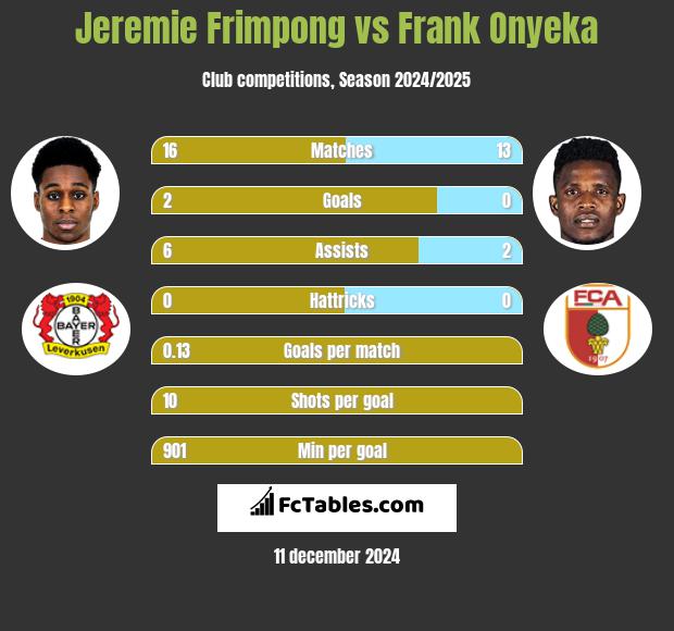 Jeremie Frimpong vs Frank Onyeka h2h player stats