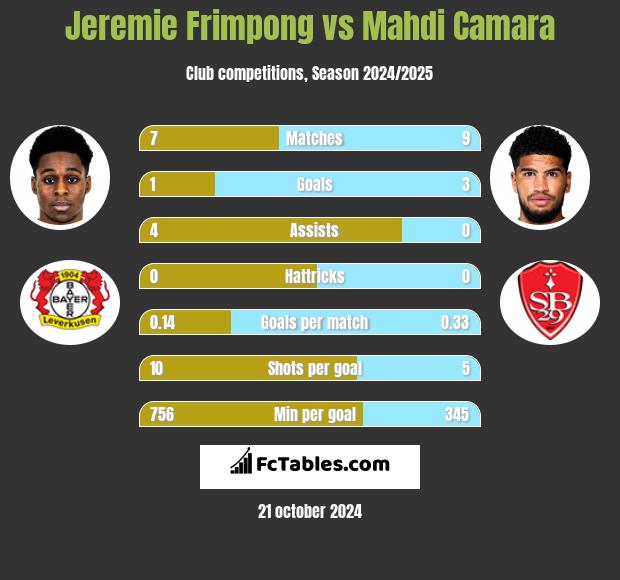 Jeremie Frimpong vs Mahdi Camara h2h player stats