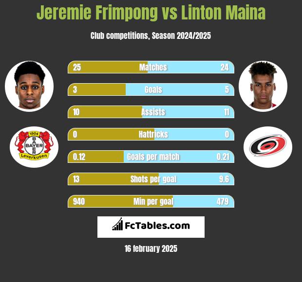 Jeremie Frimpong vs Linton Maina h2h player stats