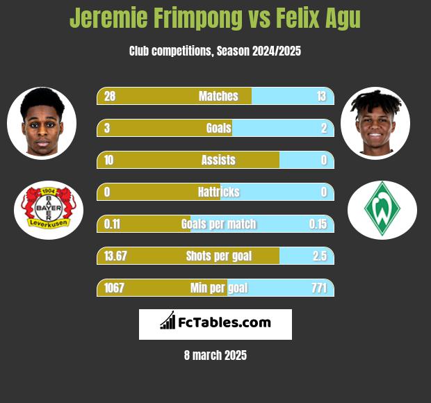 Jeremie Frimpong vs Felix Agu h2h player stats