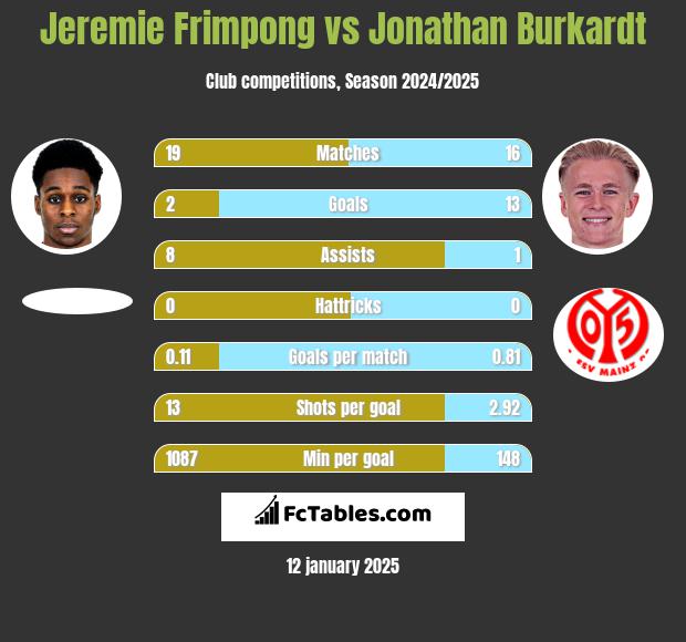 Jeremie Frimpong vs Jonathan Burkardt h2h player stats