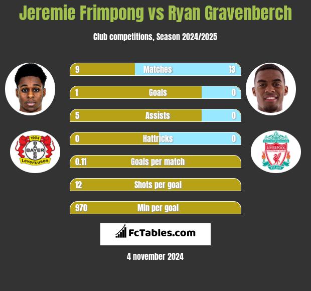 Jeremie Frimpong vs Ryan Gravenberch h2h player stats