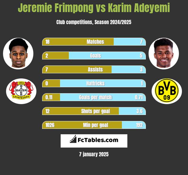 Jeremie Frimpong vs Karim Adeyemi h2h player stats