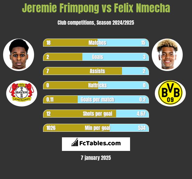 Jeremie Frimpong vs Felix Nmecha h2h player stats