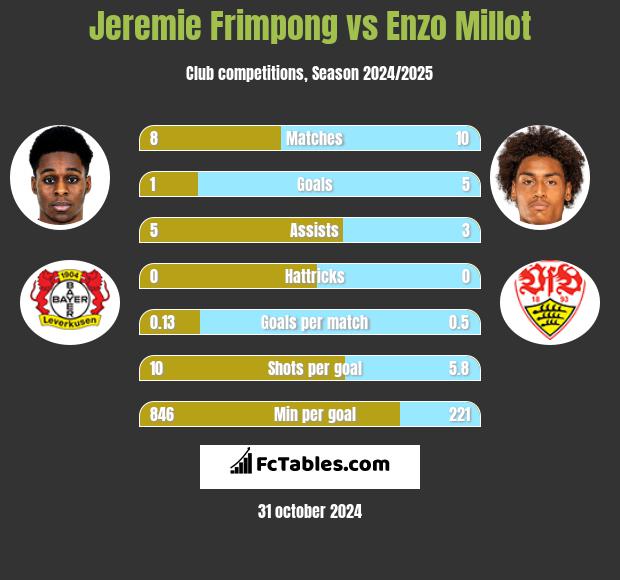 Jeremie Frimpong vs Enzo Millot h2h player stats