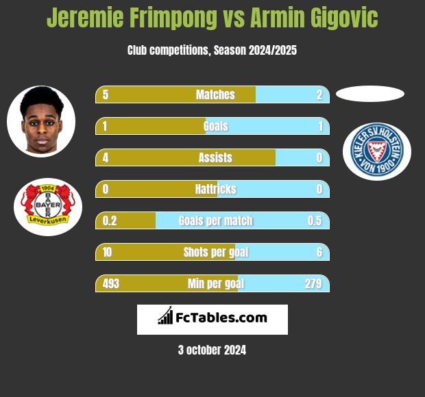 Jeremie Frimpong vs Armin Gigovic h2h player stats