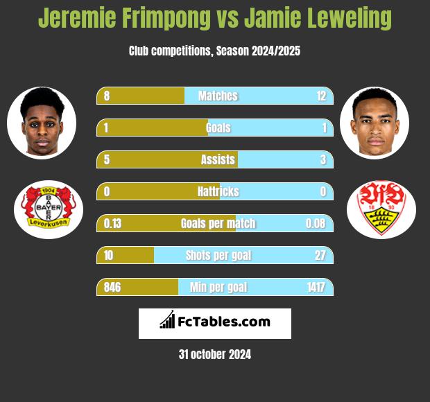 Jeremie Frimpong vs Jamie Leweling h2h player stats