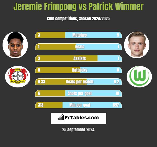 Jeremie Frimpong vs Patrick Wimmer h2h player stats