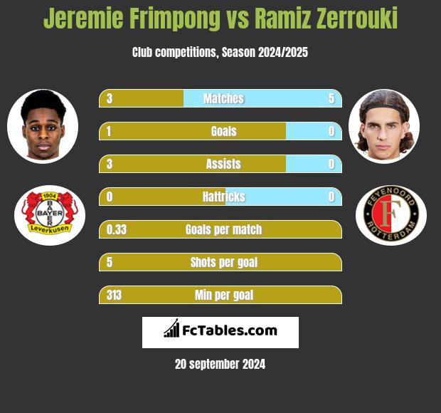 Jeremie Frimpong vs Ramiz Zerrouki h2h player stats