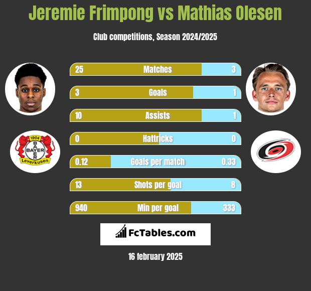 Jeremie Frimpong vs Mathias Olesen h2h player stats