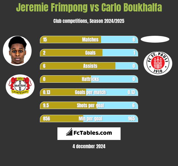 Jeremie Frimpong vs Carlo Boukhalfa h2h player stats