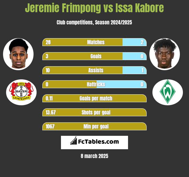 Jeremie Frimpong vs Issa Kabore h2h player stats