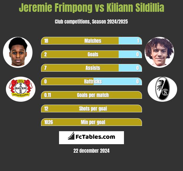 Jeremie Frimpong vs Kiliann Sildillia h2h player stats