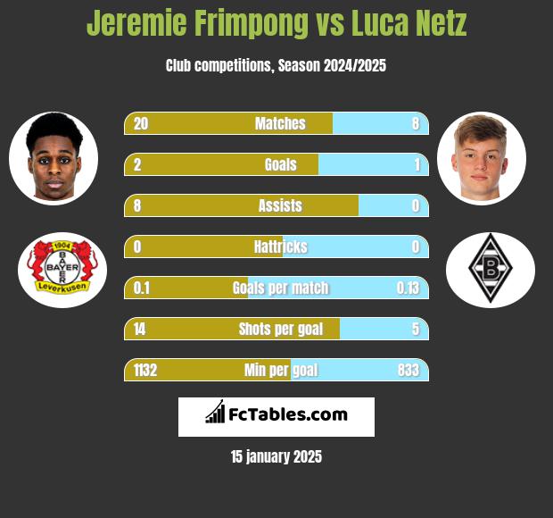 Jeremie Frimpong vs Luca Netz h2h player stats