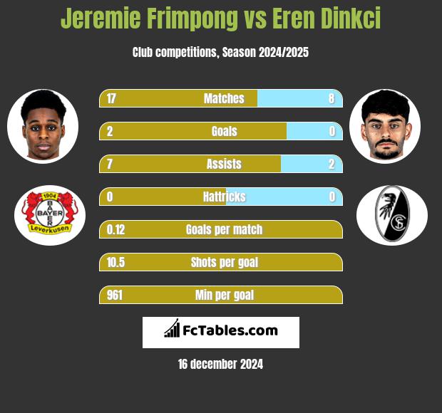 Jeremie Frimpong vs Eren Dinkci h2h player stats