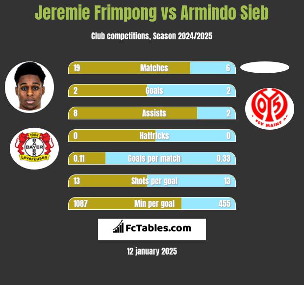 Jeremie Frimpong vs Armindo Sieb h2h player stats