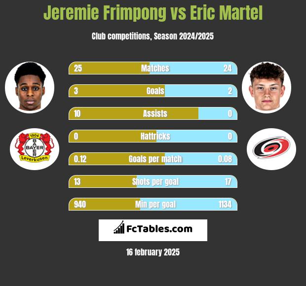 Jeremie Frimpong vs Eric Martel h2h player stats