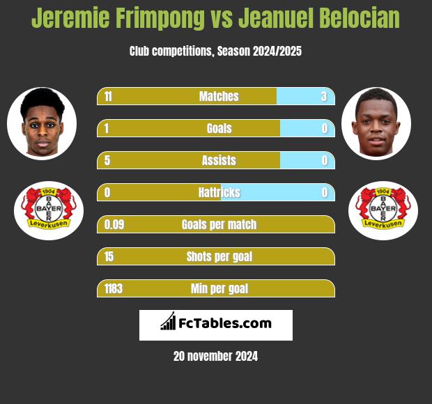 Jeremie Frimpong vs Jeanuel Belocian h2h player stats