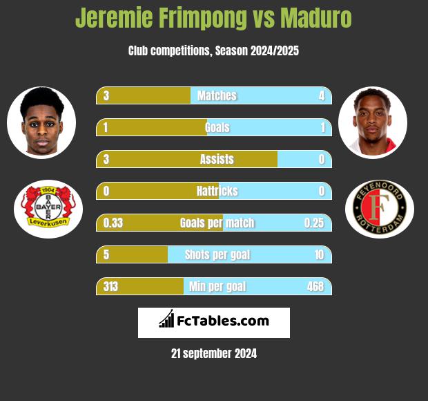 Jeremie Frimpong vs Maduro h2h player stats