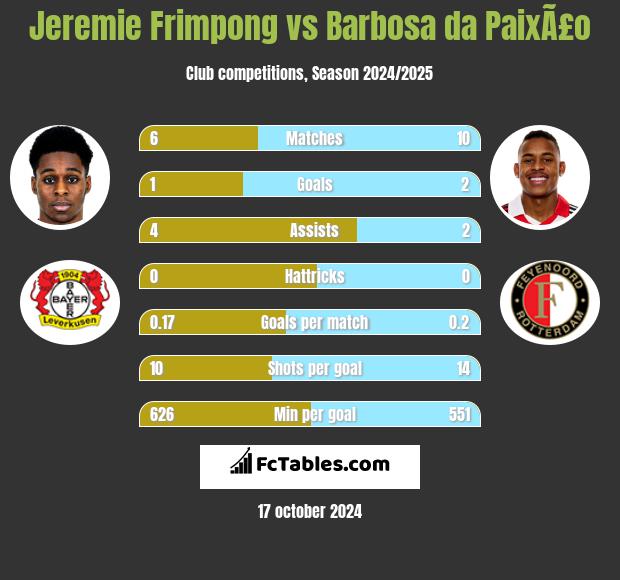 Jeremie Frimpong vs Barbosa da PaixÃ£o h2h player stats