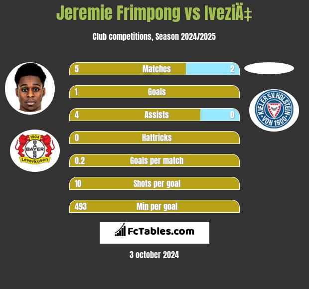 Jeremie Frimpong vs IveziÄ‡ h2h player stats