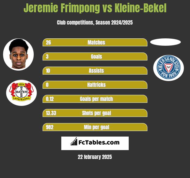 Jeremie Frimpong vs Kleine-Bekel h2h player stats