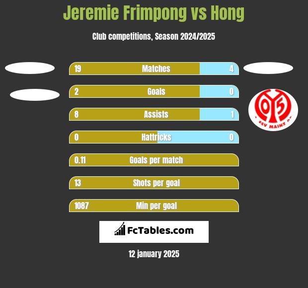 Jeremie Frimpong vs Hong h2h player stats