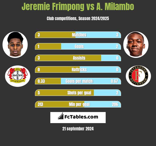 Jeremie Frimpong vs A. Milambo h2h player stats