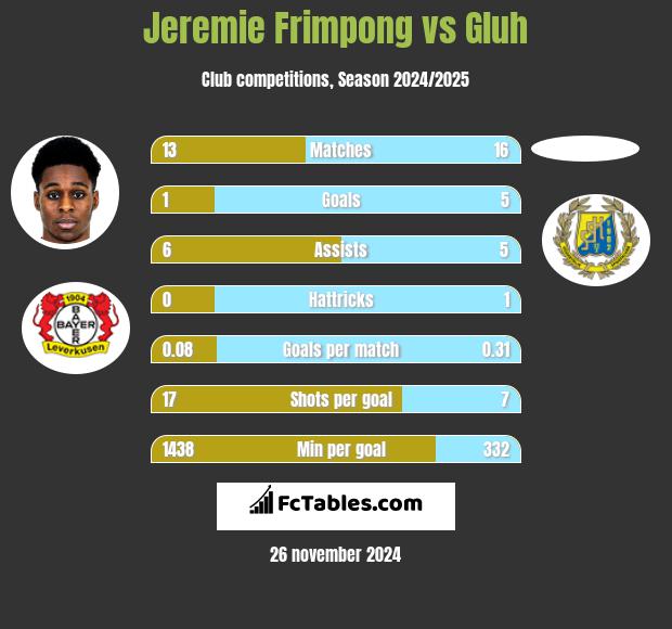 Jeremie Frimpong vs Gluh h2h player stats