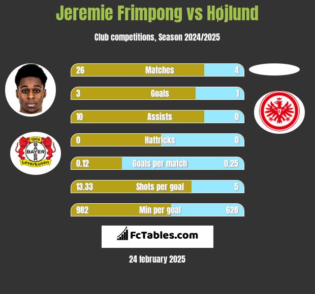 Jeremie Frimpong vs Højlund h2h player stats