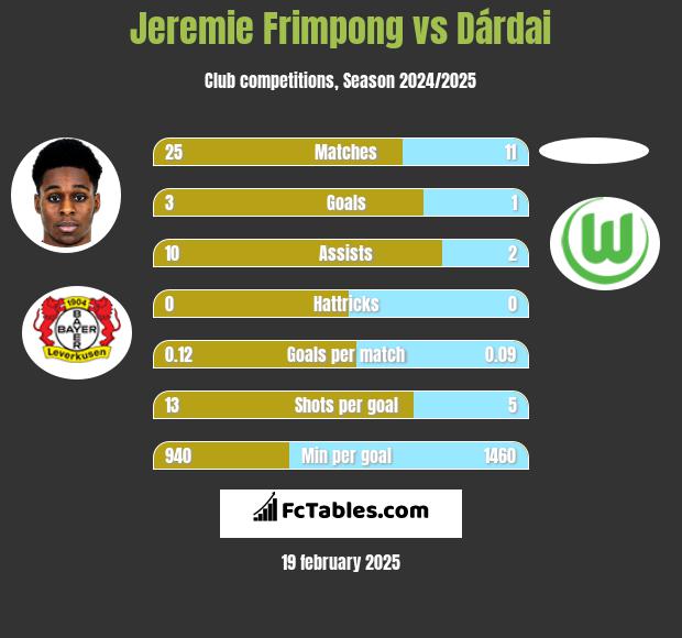 Jeremie Frimpong vs Dárdai h2h player stats