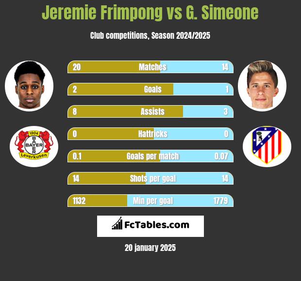 Jeremie Frimpong vs G. Simeone h2h player stats