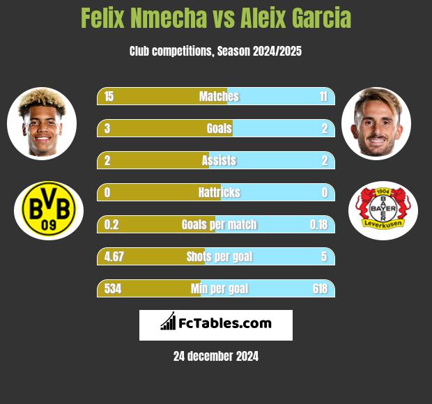 Felix Nmecha vs Aleix Garcia h2h player stats