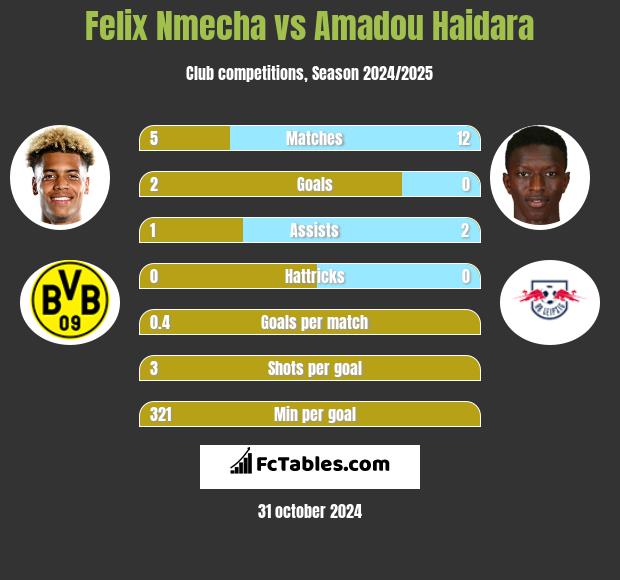 Felix Nmecha vs Amadou Haidara h2h player stats