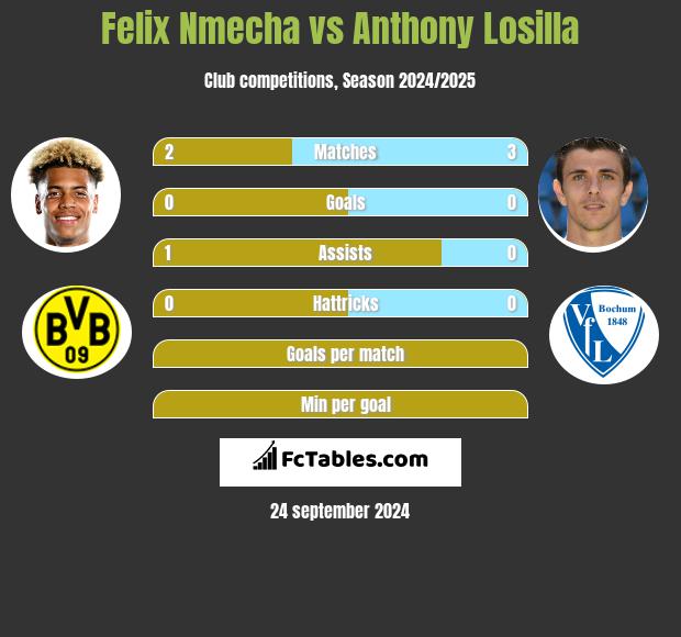 Felix Nmecha vs Anthony Losilla h2h player stats