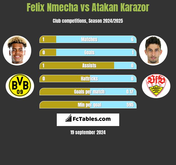 Felix Nmecha vs Atakan Karazor h2h player stats