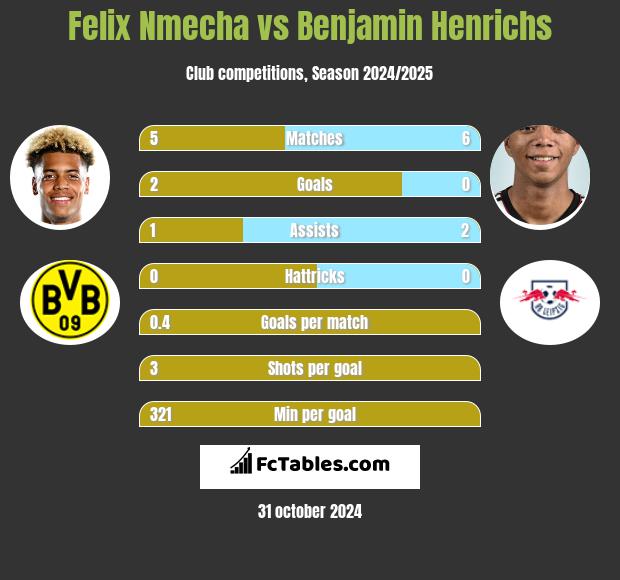 Felix Nmecha vs Benjamin Henrichs h2h player stats