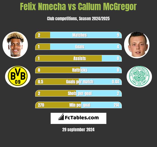 Felix Nmecha vs Callum McGregor h2h player stats