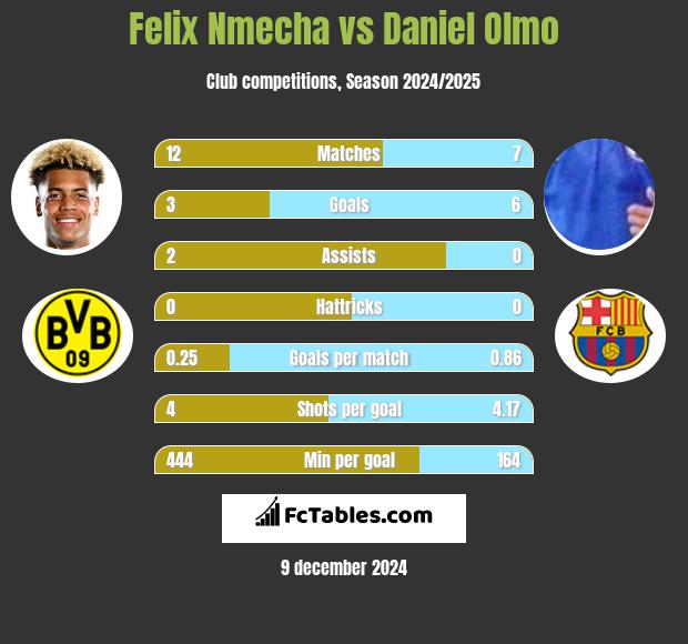 Felix Nmecha vs Daniel Olmo h2h player stats