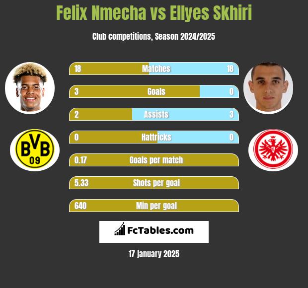 Felix Nmecha vs Ellyes Skhiri h2h player stats